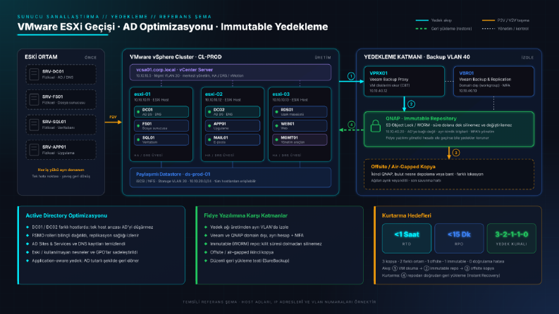 Sanallaştırma & Yedekleme Projesi