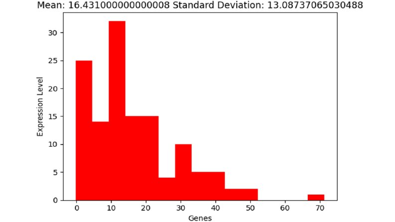 Biyomühendislik - Genes ve Expression Levels