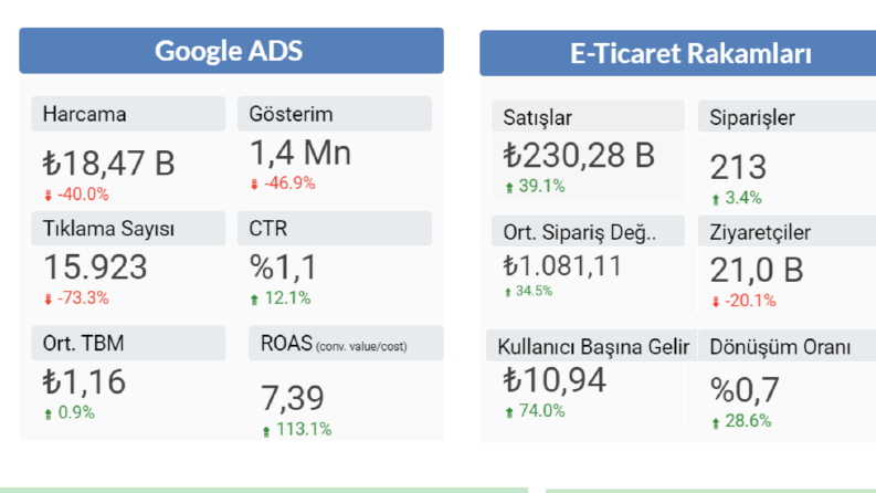 Google Reklamlarında Karlılığı Arttırdık 