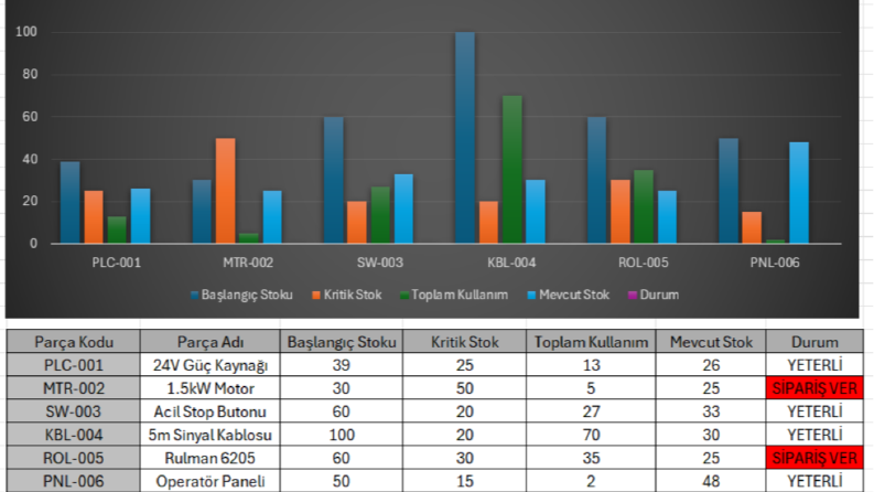 Excel ile Akıllı Stok Takip ve Sipariş Yönetim Paneli