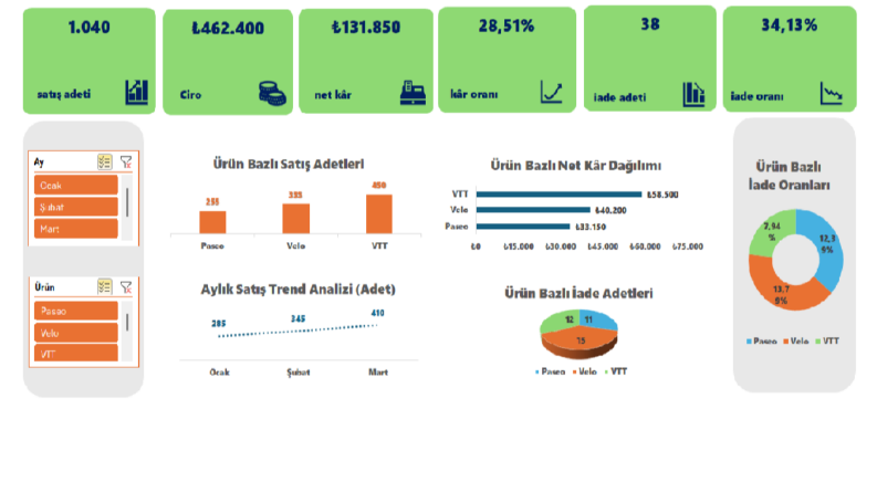Excel Pro Dashboard: Satış, Kâr ve Performans Analizi