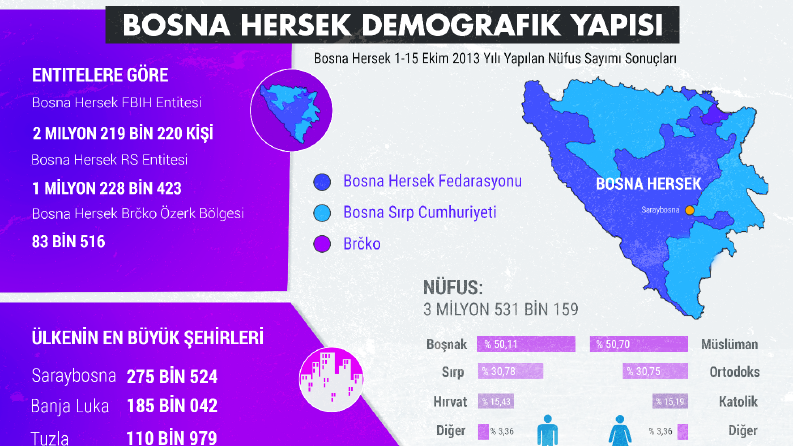 Bosna Hersek Demografik Yapısı İnfografik
