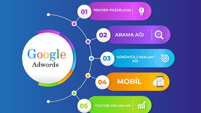 Düşük Bütçeyle Maksimum Sonuç: Google Ads Stratejileri!