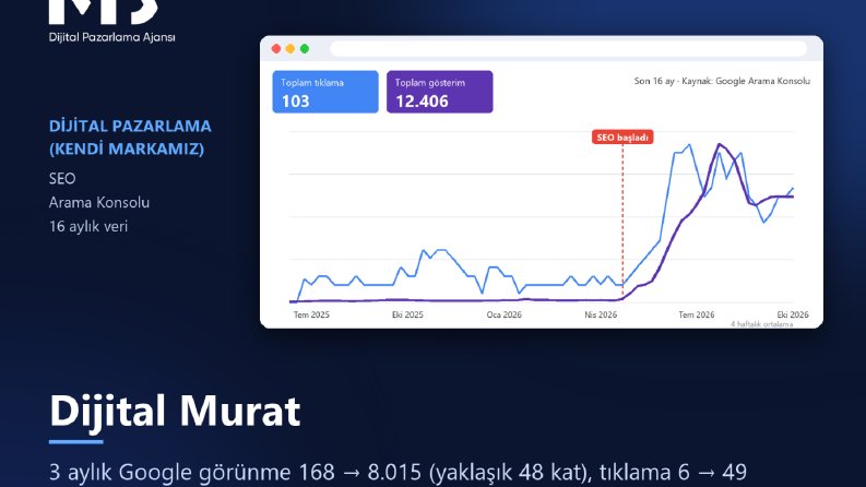 Dijital Murat SEO: Yaklaşık 48 Kat Google Gösterimi