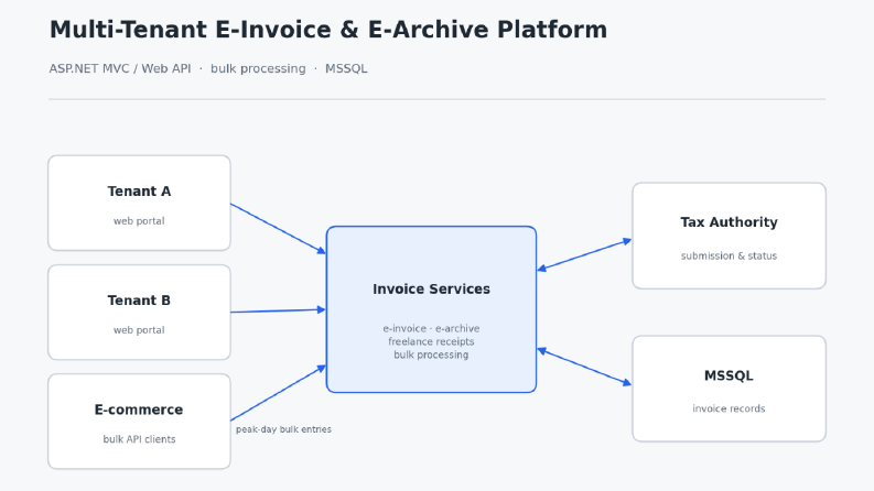 E-Fatura ve E-Arşiv Bulut Platformu – Backend
