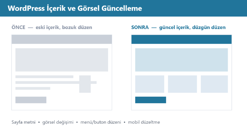 WordPress İçerik ve Görsel Güncelleme Örneği