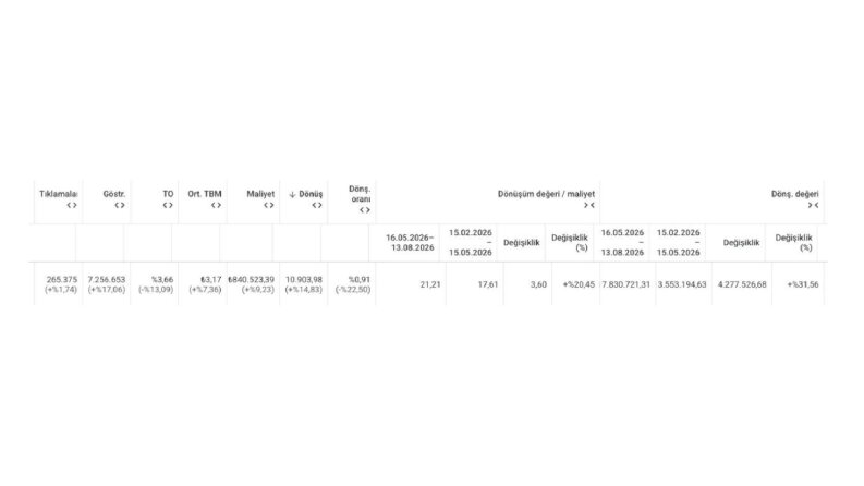 Google Ads ile E-Ticarette 21,21 ROAS ve 10.900 Dönüşüm