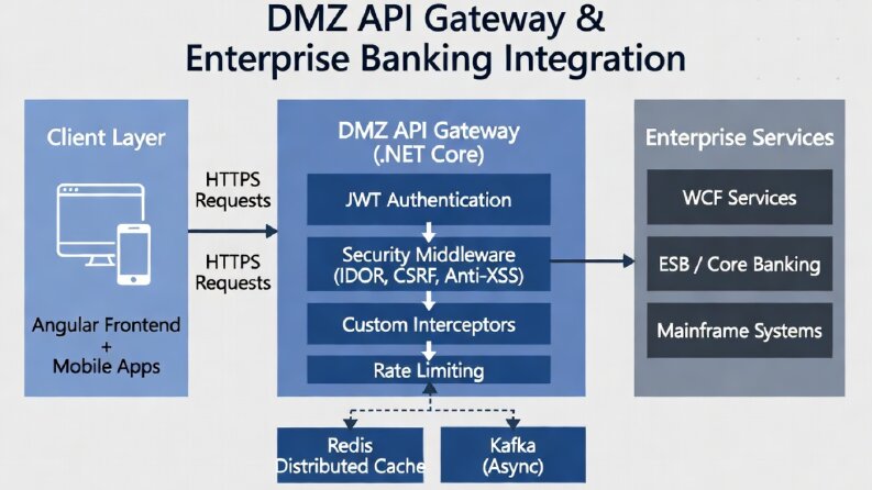 Third-Party API Integration & .NET Core Backend System
