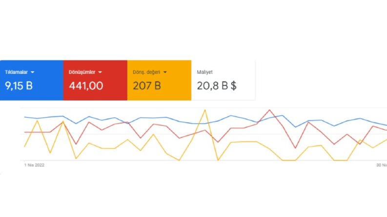 Google Ads Reklam Yönetimi
