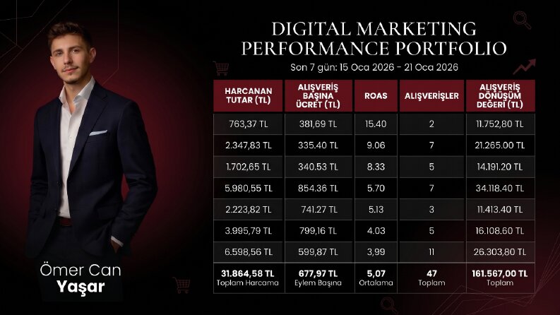 Brandy Wear | 1 Haftalık Meta Ads Reklam Yönetimi