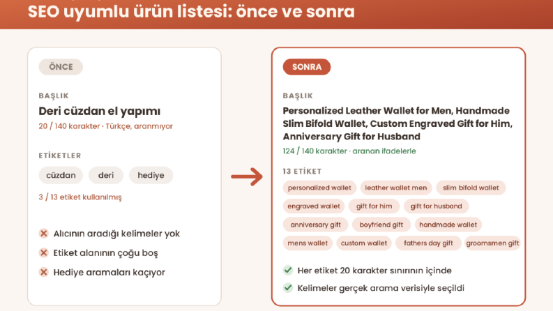 Örnek Etsy kurulumu: ürün listesi, kâr hesabı ve kontrol