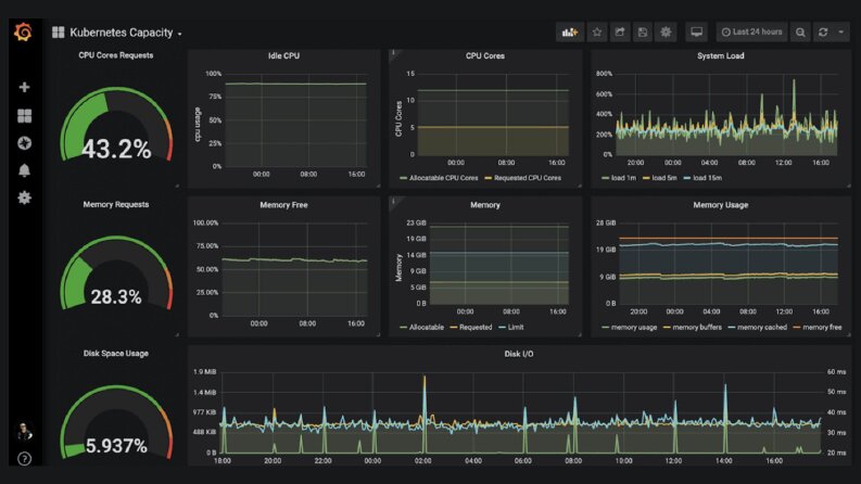 Grafana - Dashboard Tasarımları