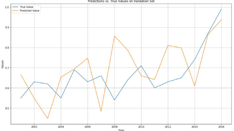 Zaman serisi (time series) analizi