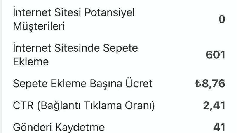 Facebook reklamlarında 1 haftalık ilk reklam cirosu