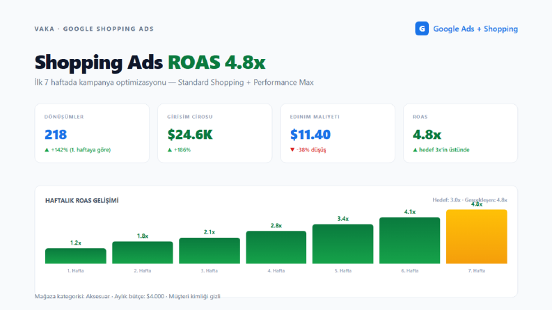 Shopping Ads Kampanyası - ROAS 4.8x ve 7 Haftada Büyüme