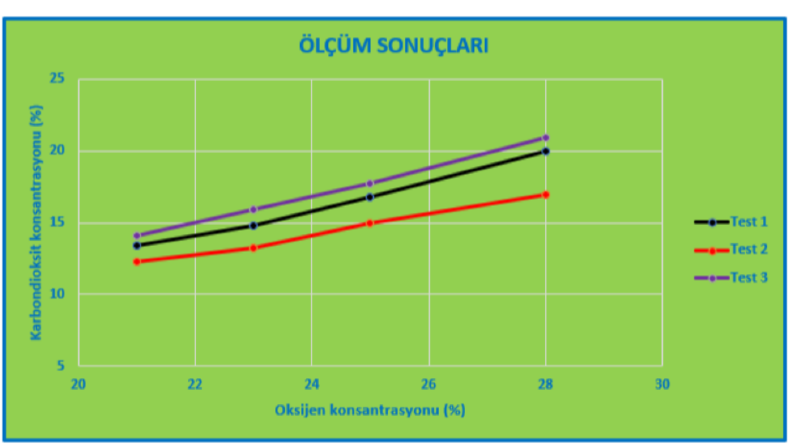 Oksijen ve Karbondioksit Konsantrasyon Grafiği