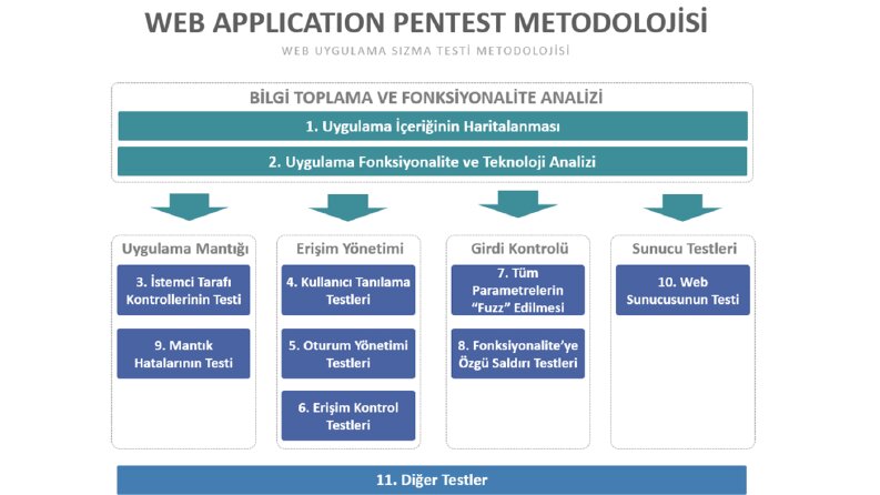 Web Uygulama Sızma Testi) Metodolojisi