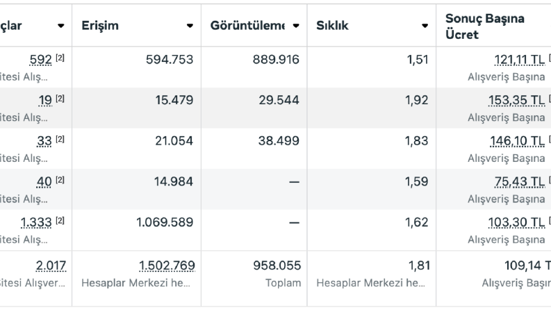Reklam Yönetimi Sonuçları