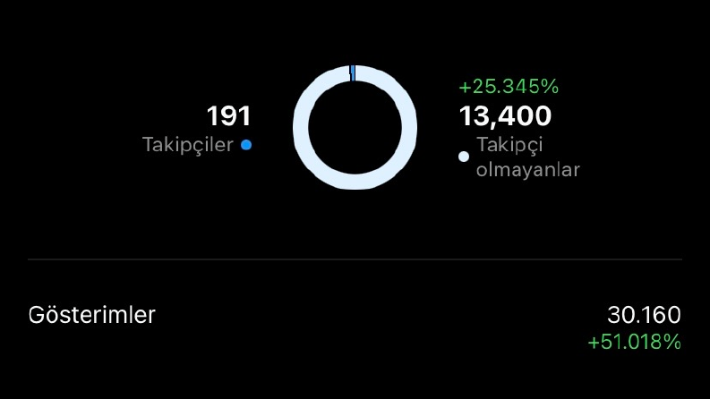 Sosyal medya yönetimi ve yüksek istatistikli postların oluşturulması