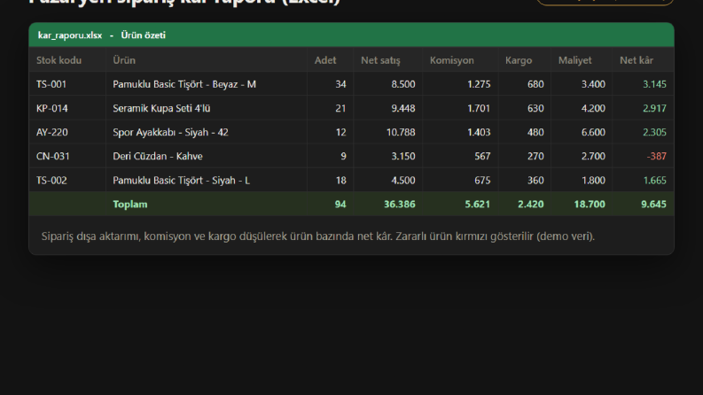 Pazaryeri Sipariş Kâr Raporu (Örnek Çalışma)