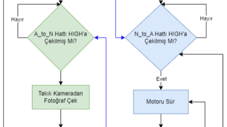 Yapay Zeka Destekli Konveyör Bant