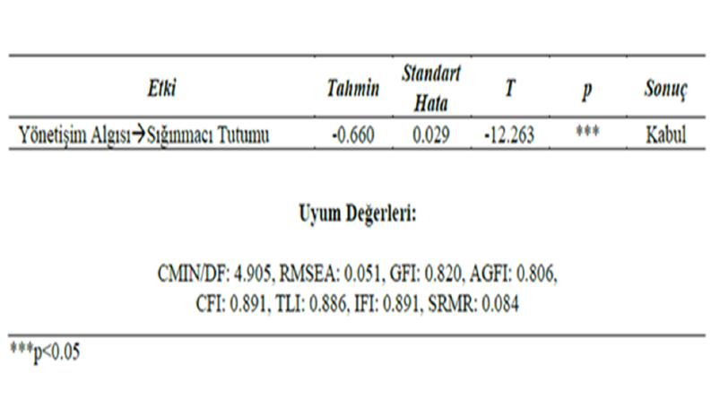 APA 7 Uyumlu AMOS Raporlama ve Bulgular Tablosu