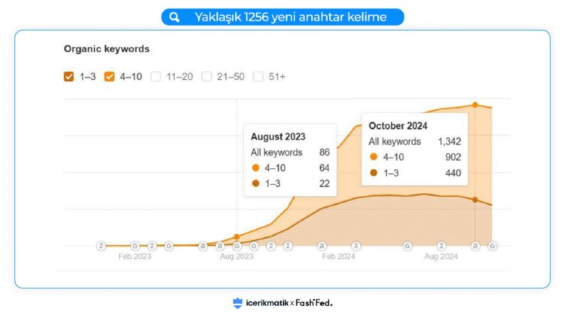 9 yıllık tecrübe | SEO, Content, ASO, UX