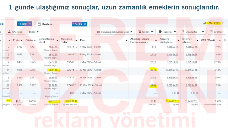 1 Günlük reklam sonuçlar, uzun zamanlık çalışma sonucudur.