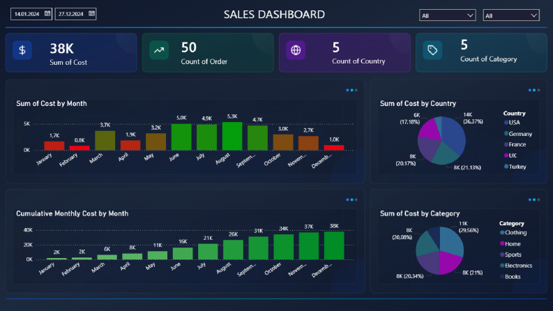 Sales Dashboard