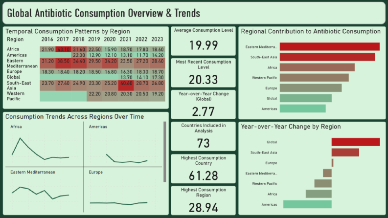 Power BI ile Global Antibiyotik Tüketimi(WHO) Dashboardu