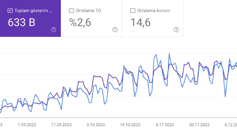 Teknik SEO ile %442 Trafik Artışı Elde Ettim