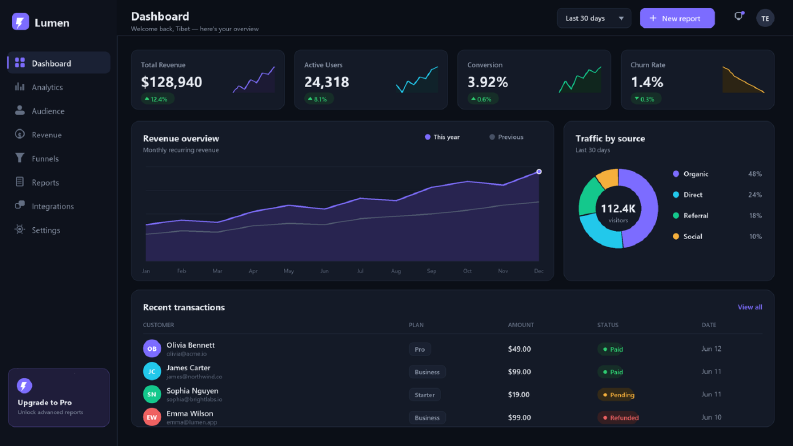 Lumen — SaaS Analytics & Revenue Dashboard