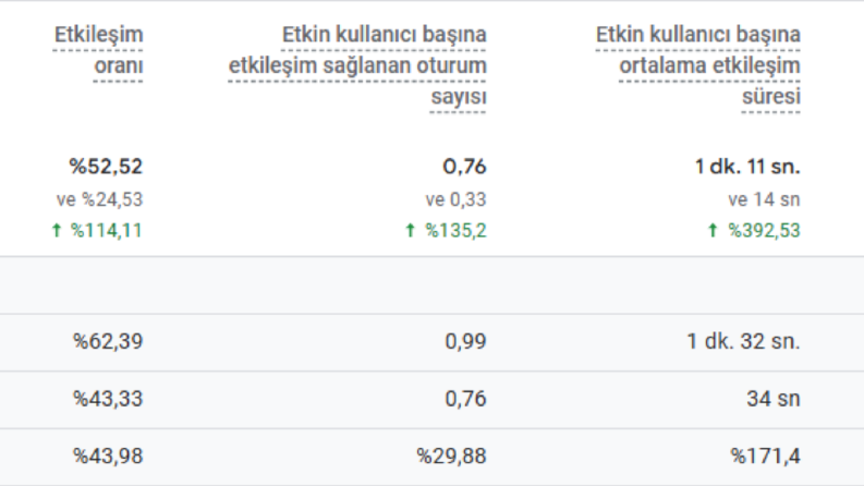 3 Aylık Google SEO Verileri