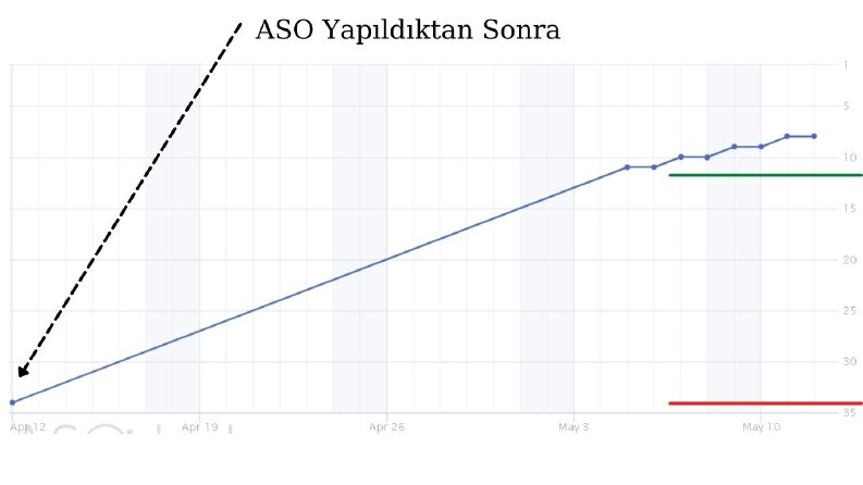 İndirme Odaklı App Store Optimizasyon ( ASO ) yaparım
