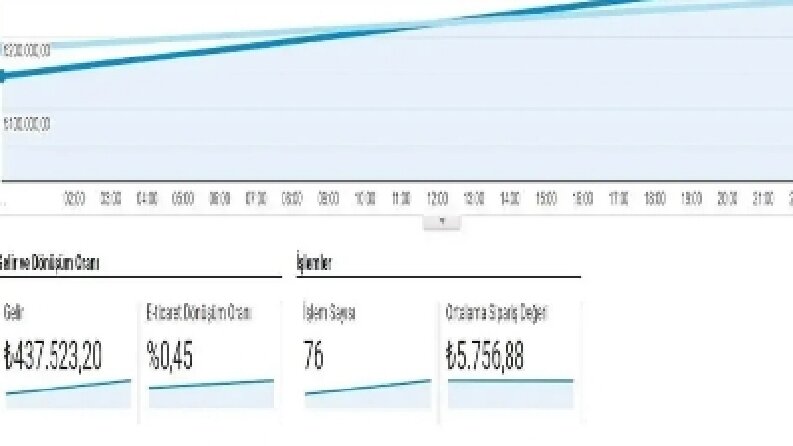 2022 Yılında Elektronik Mağazası- 1 Günde 437.000 TL  Ciro