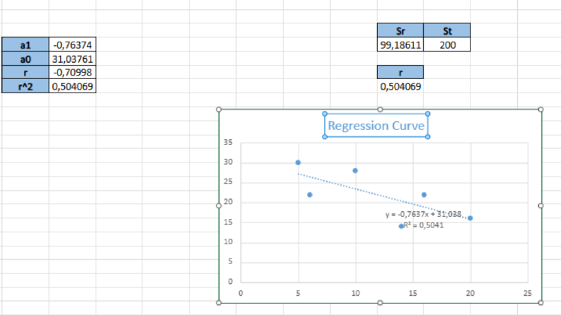 Excel ile Doğrusal Regresyon Analizi ve Raporlama