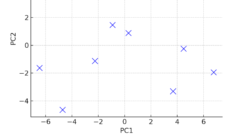 PCA Analizi Scatter Plot