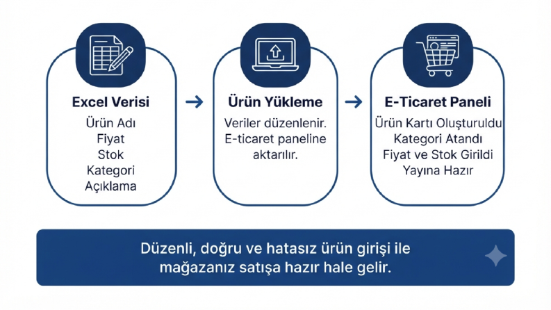 Ürün Yükleme ve Veri Girişi Örnek Çalışması