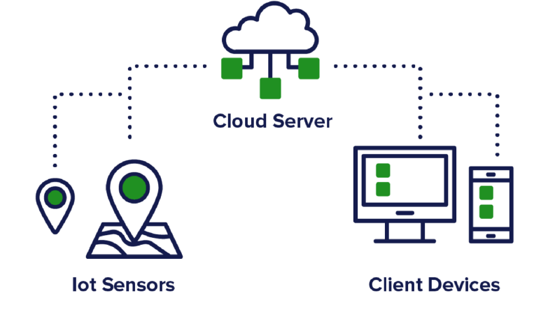 IoT, TCP/IP ve Cihaz Haberleşme Sistemleri