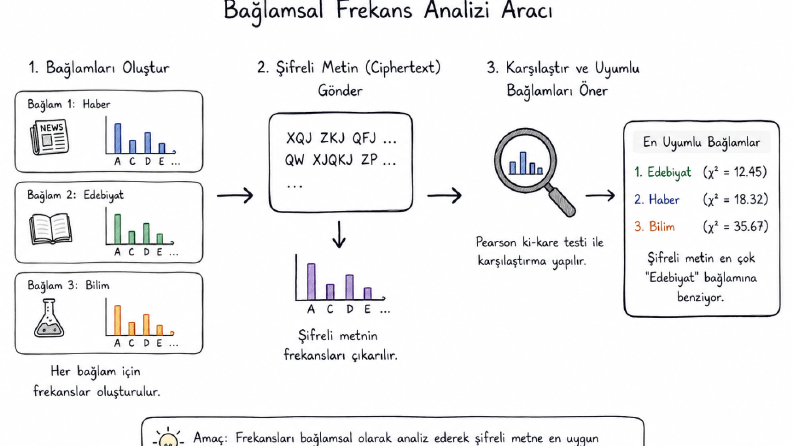 Contextual Frequency Analiz