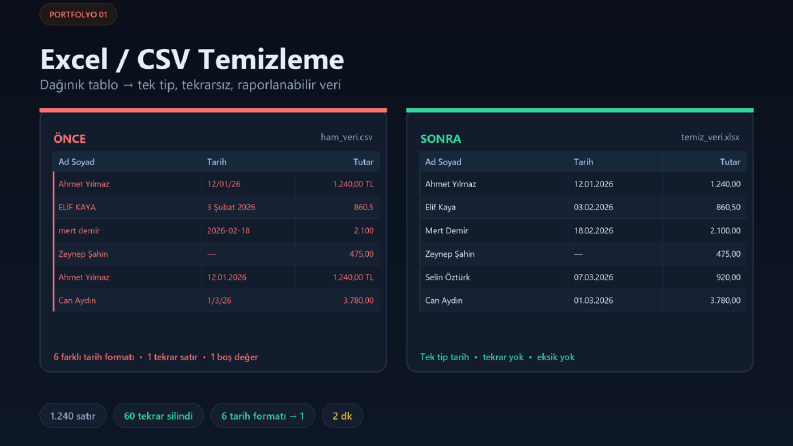 Excel / CSV Temizleme: önce – sonra