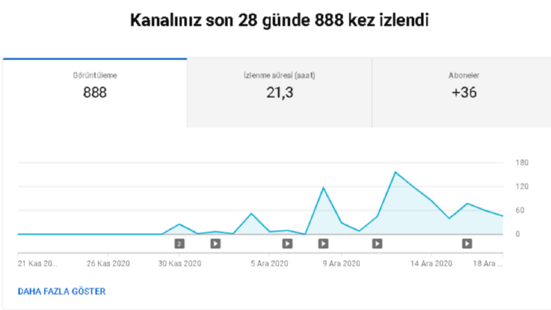 Youtube Reklam Yönetimi