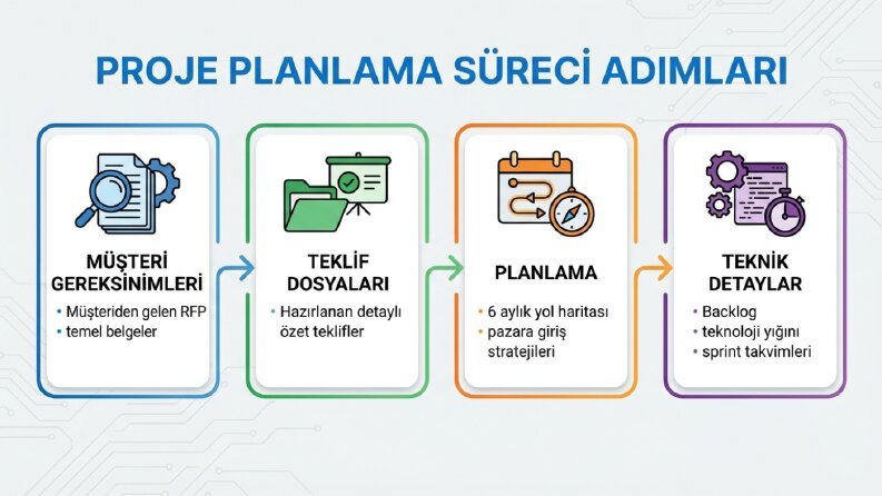 Teknik Yığın - Hikaye Platformu