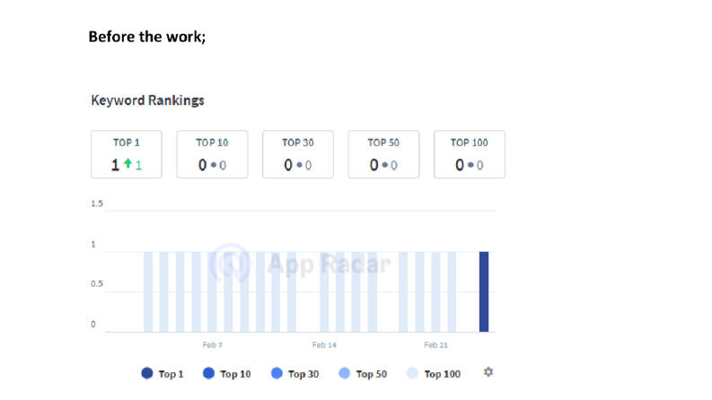 App Store Optimizasyonu - ASO - Anahtar Kelime Etkisi