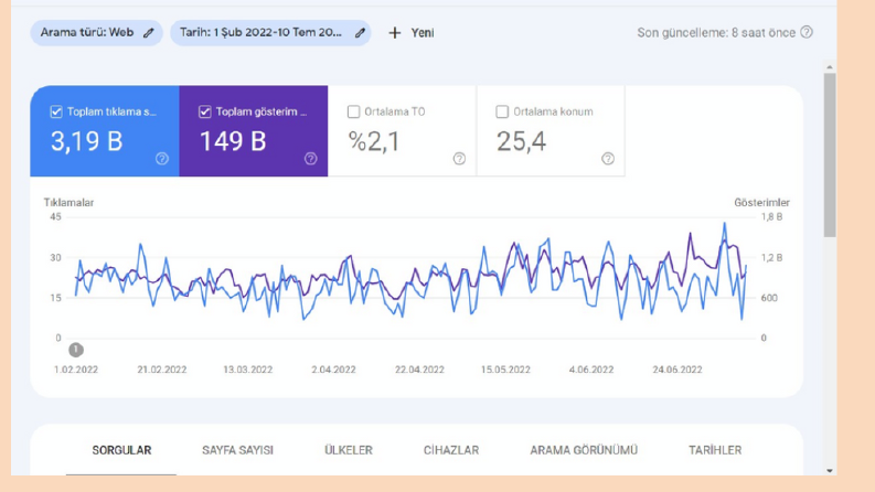 Almanca SEO Shopify Çalışması - 2022