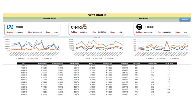 Reklam / Ciro Analizleri ve Dashboard Çalışması