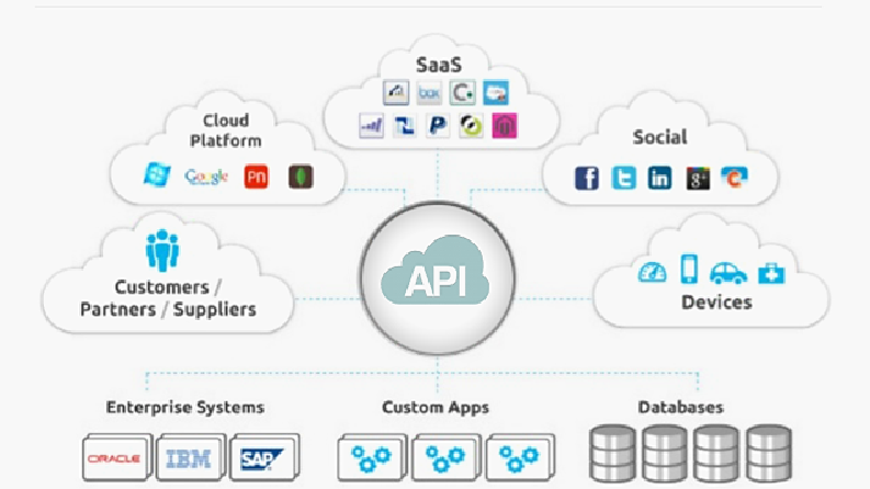 API Integration
