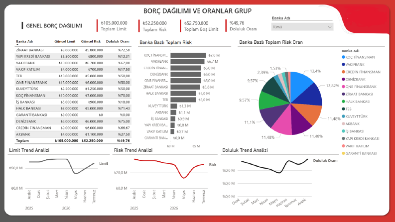 Banka limit ve risk verileri için Power BI dashboard
