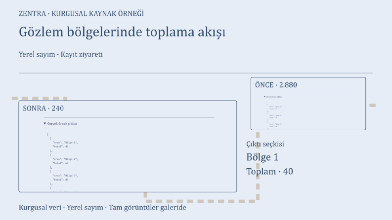 Gözlem bölgelerinde toplama akışı