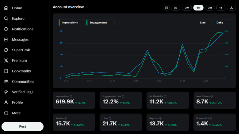Global Twitter Hesabında 8.7K Takipçi ve 600K Erişim